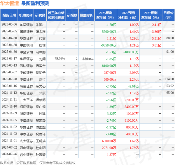 股市配资风云 信达证券: 给予华大智造买入评级