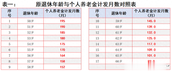 最新股票配资 延迟法定退休年龄, 退休年龄与个人养老金计发月数对照表